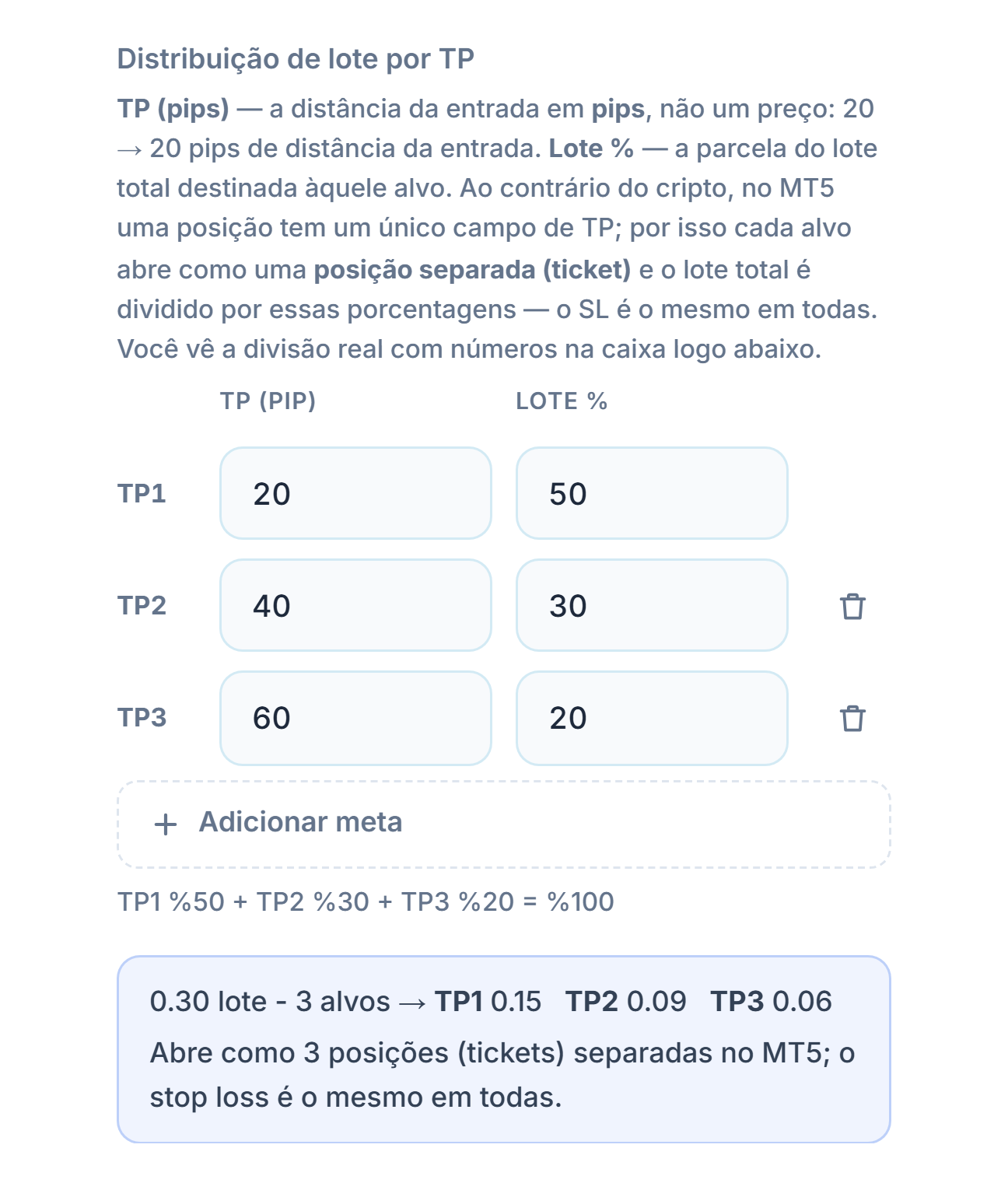 Distribuição de lote por TP: três alvos de 20, 40 e 60 pips e 50, 30 e 20 por cento; abaixo, a divisão de 0.30 lote em 3 alvos TP1 0.15 TP2 0.09 TP3 0.06