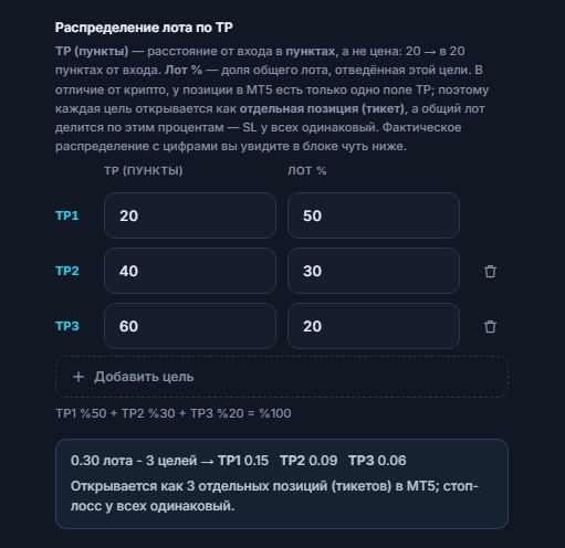 Распределение лота по TP: три цели 20, 40, 60 pip и 50, 30, 20 процентов; ниже распределение 0.30 лота на 3 цели TP1 0.15 TP2 0.09 TP3 0.06