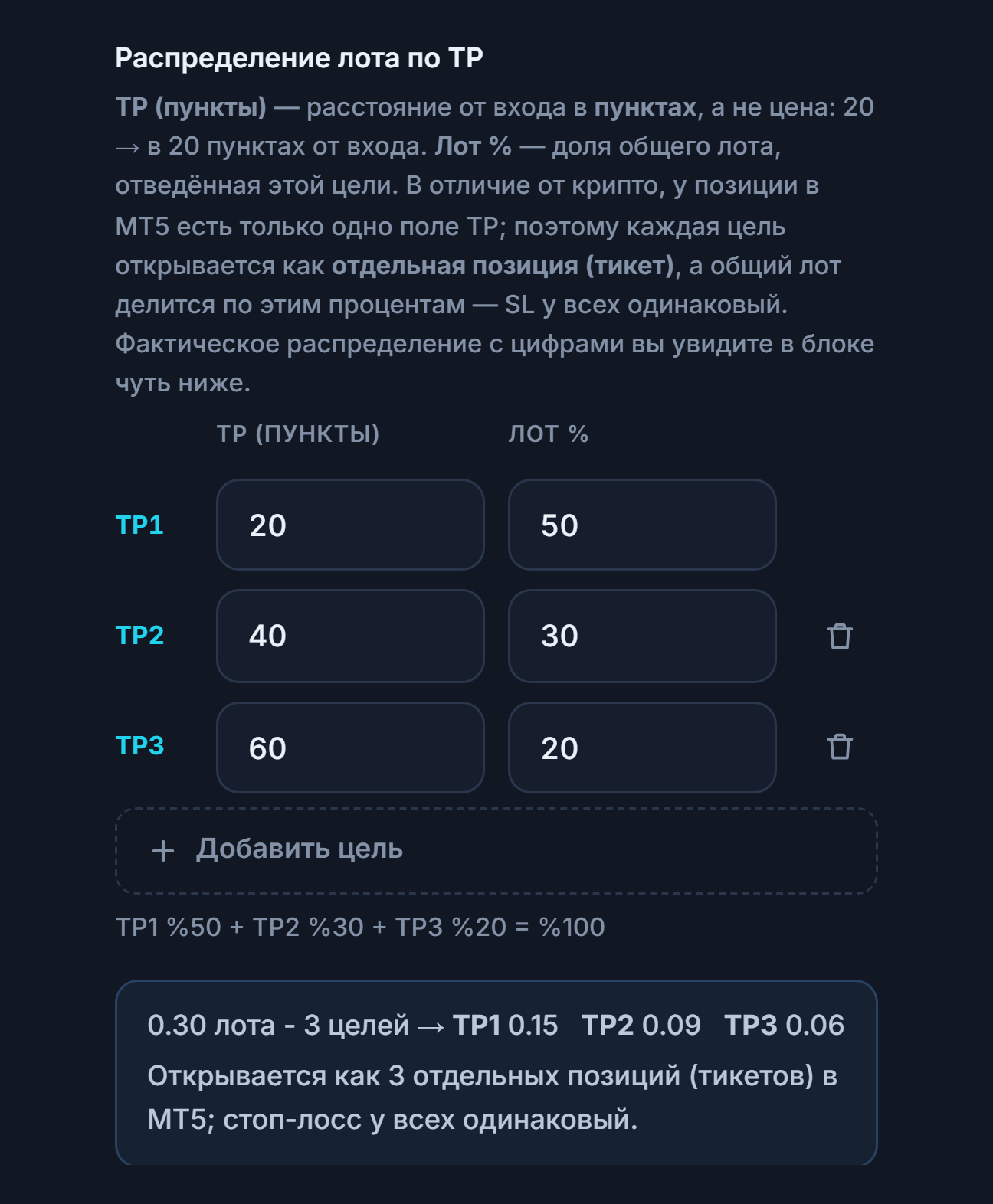Распределение лота по TP: три цели 20, 40, 60 pip и 50, 30, 20 процентов; ниже распределение 0.30 лота на 3 цели TP1 0.15 TP2 0.09 TP3 0.06