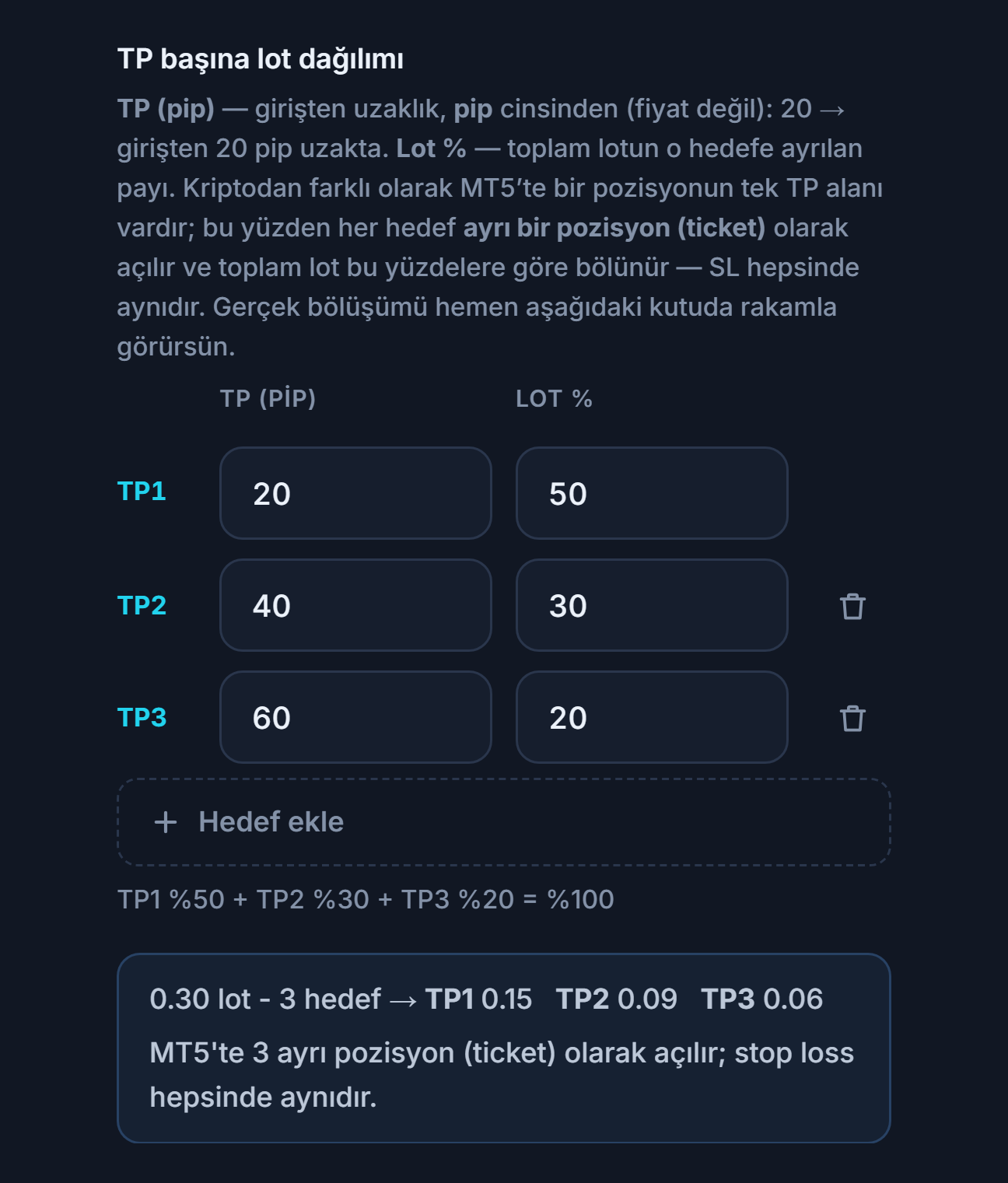 TP başına lot dağılımı: üç hedef 20, 40, 60 pip ve yüzde 50, 30, 20; altında 0.30 lot 3 hedef bölüşümü TP1 0.15 TP2 0.09 TP3 0.06