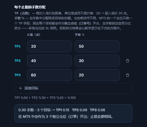 每个止盈的手数分配：三个目标 20、40、60 点，比例为 50%、30%、20%；下方是 0.30 手 3 个目标的分配 TP1 0.15 TP2 0.09 TP3 0.06