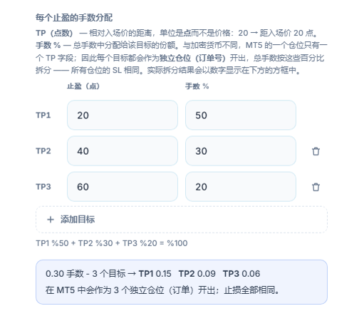 每个止盈的手数分配：三个目标 20、40、60 点，比例为 50%、30%、20%；下方是 0.30 手 3 个目标的分配 TP1 0.15 TP2 0.09 TP3 0.06