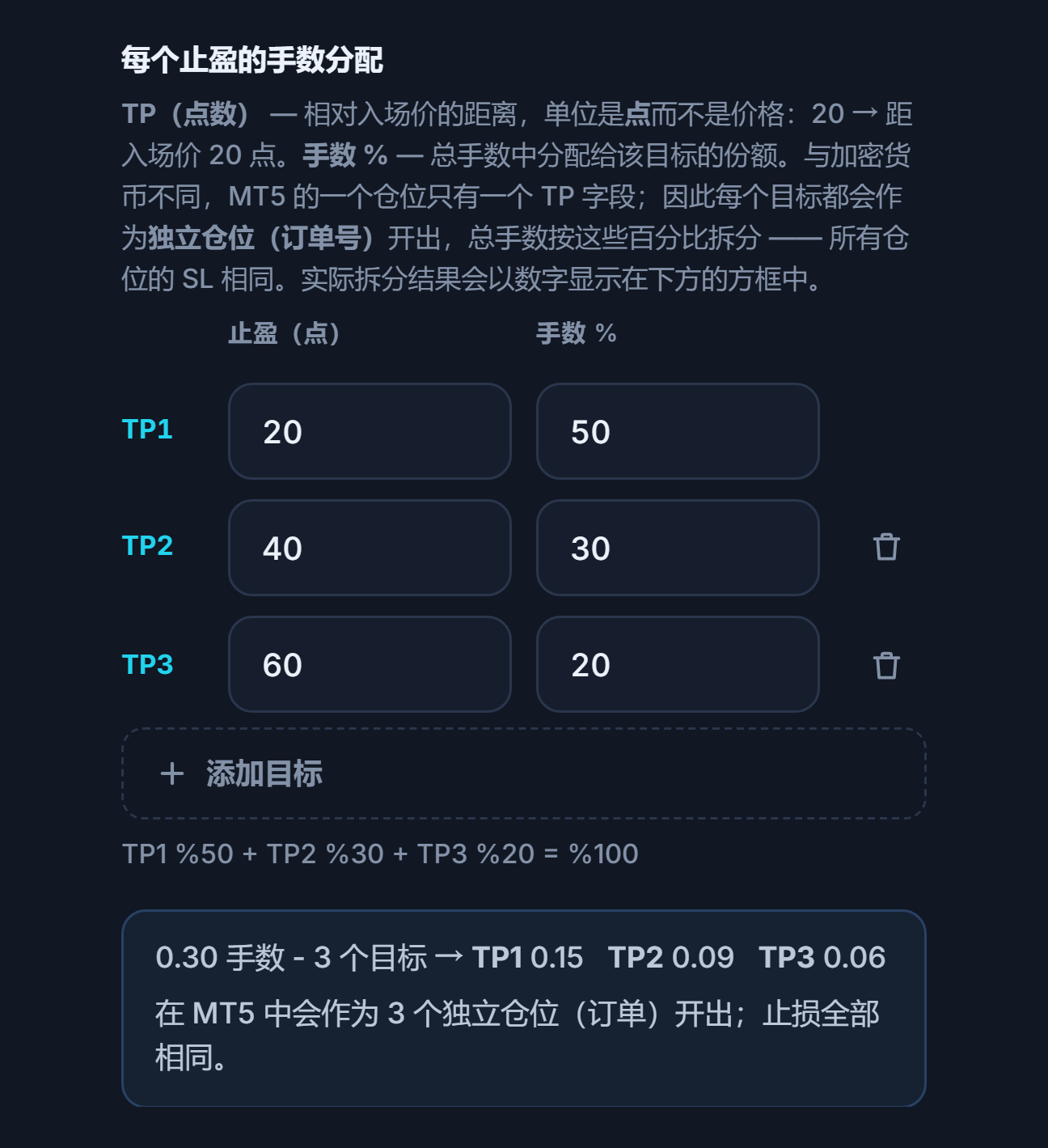每个止盈的手数分配：三个目标 20、40、60 点，比例为 50%、30%、20%；下方是 0.30 手 3 个目标的分配 TP1 0.15 TP2 0.09 TP3 0.06