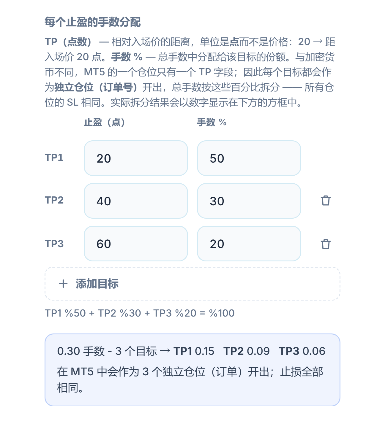 每个止盈的手数分配：三个目标 20、40、60 点，比例为 50%、30%、20%；下方是 0.30 手 3 个目标的分配 TP1 0.15 TP2 0.09 TP3 0.06